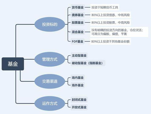 基金分类标准 投资标的 管理方式 交易渠道运作方式