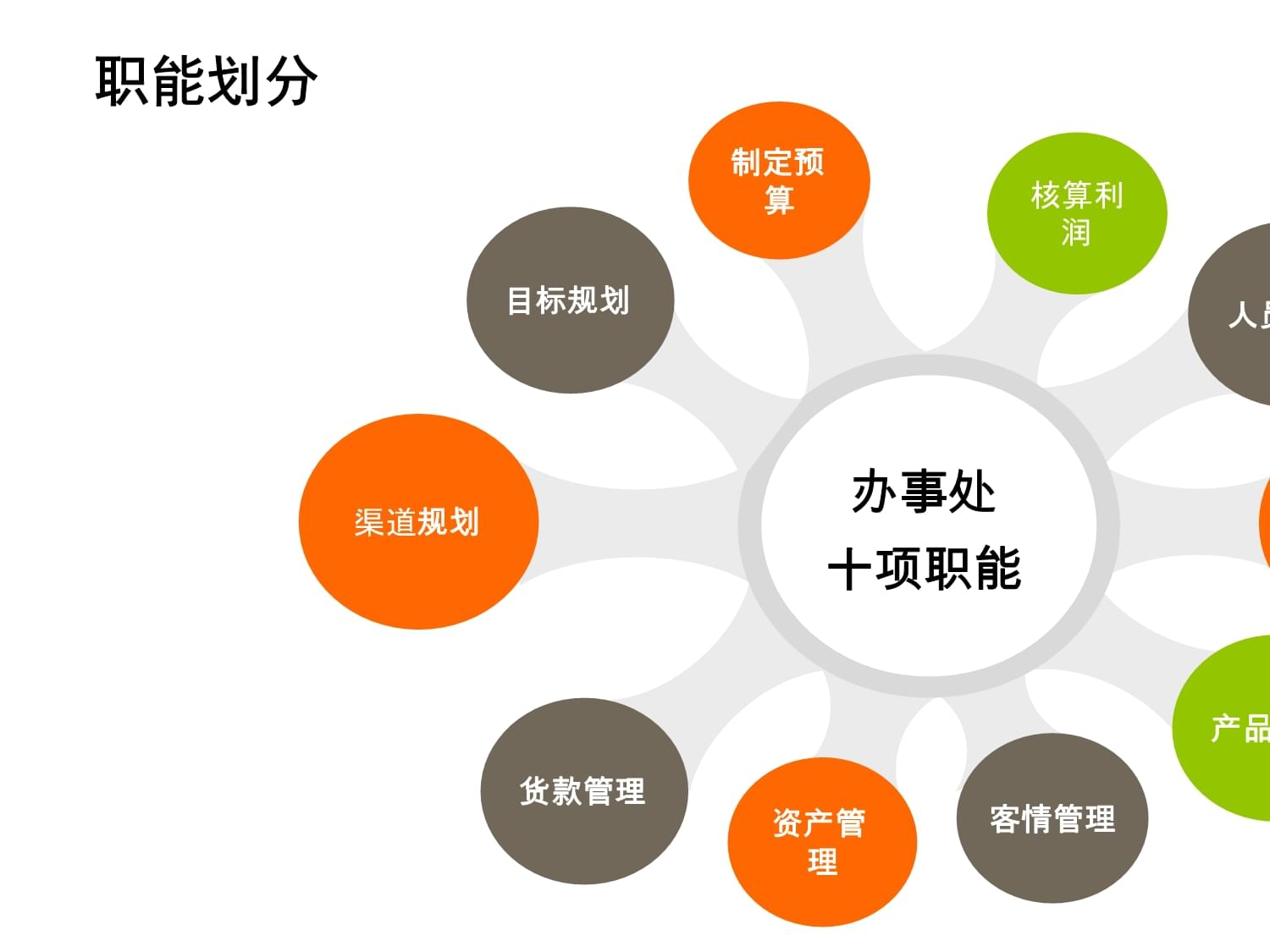 分公司架构经营管理课件