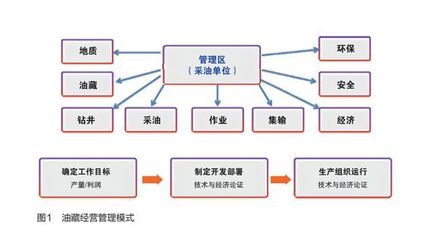 油藏经营管理模式探讨|文选