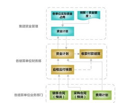 资金流控制 提升运营资金管理能力