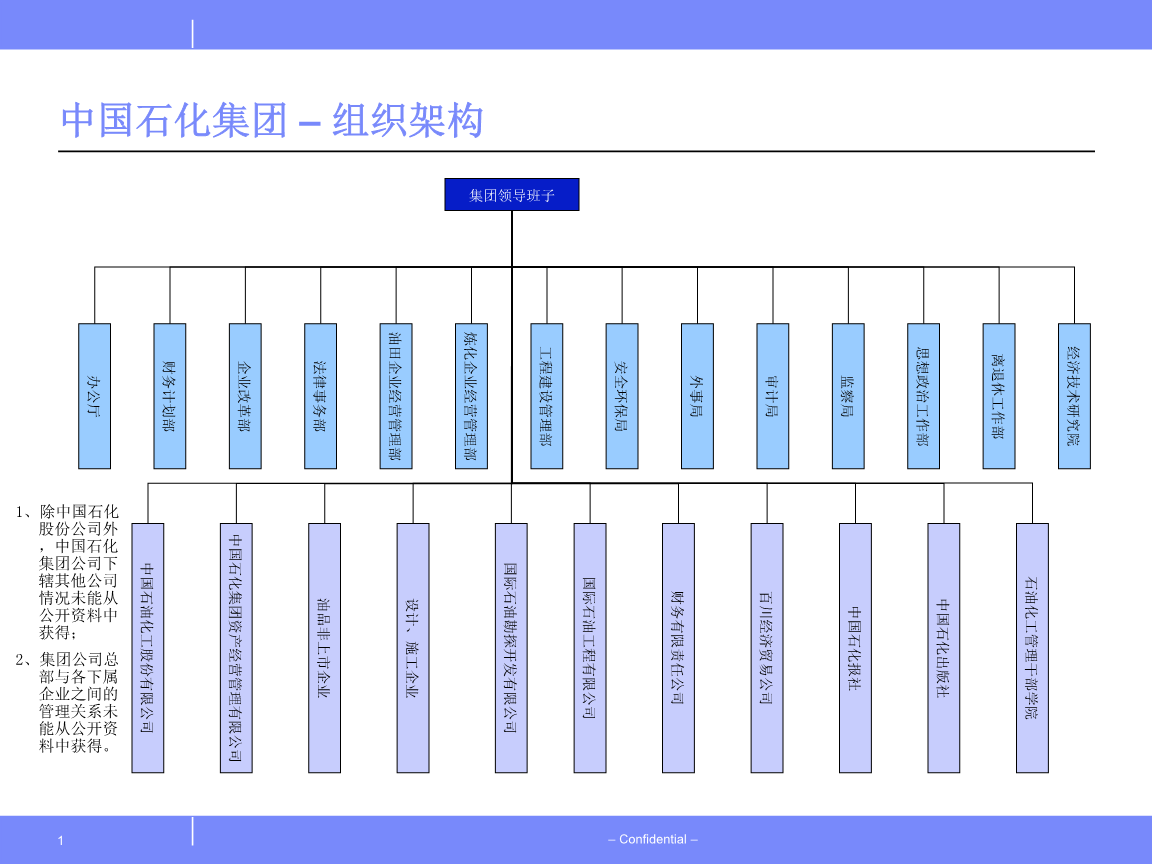 中国石化组织架构图.ppt 全文免费在线看-免费阅读-max文档投稿赚钱网