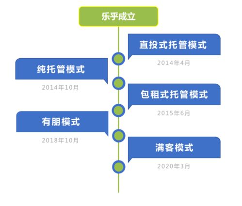 租赁住宅领域中,轻资产运营模式的 护城河 在哪里