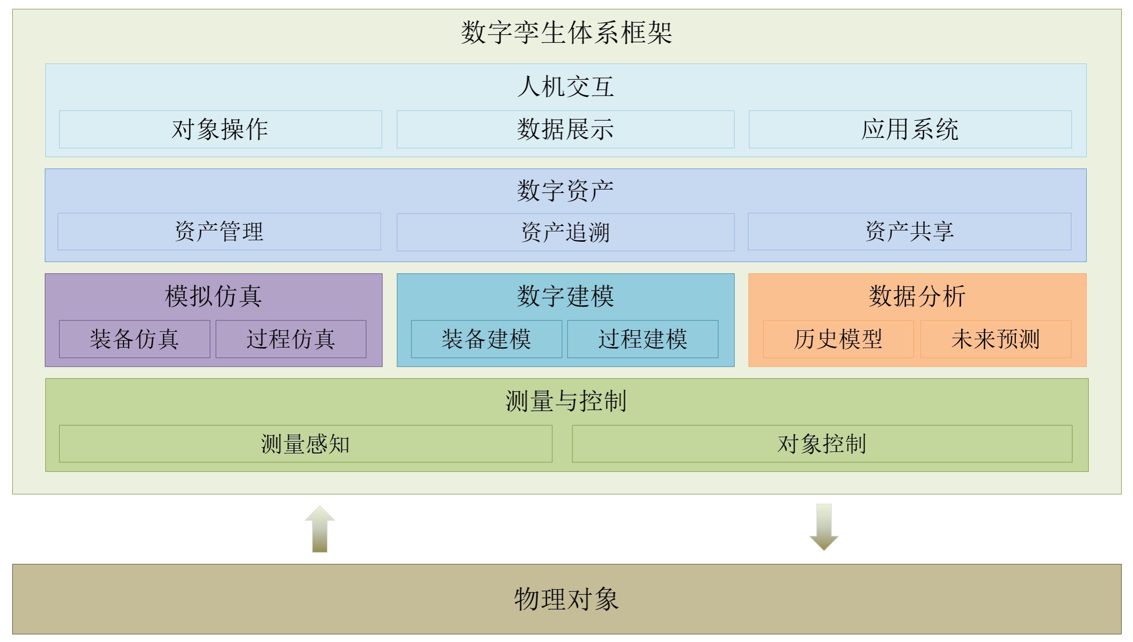 安世亚太田锋:数字孪生体进化论-中国经营网