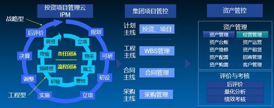 浪潮iPM打造一体化经营管理云平台,为企业投资及产业发展保驾护航