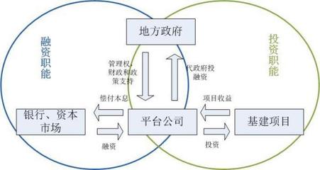 地方政府融资平台(城投公司)破产了会发生什么?求解答