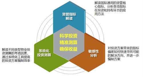 资管系列精品好课丨写字楼 商办 投资测算研修精品课程来袭