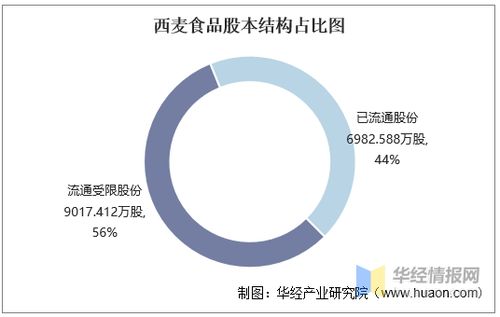 2016 2020年西麦食品总资产 营业收入 营业成本 净利润及股本结构统计