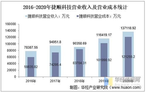2016 2020年捷顺科技总资产 营业收入 营业成本 净利润及每股收益统计