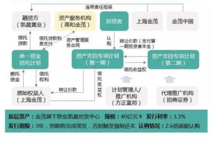中融信托 中融 研报 reits发展现状及机会