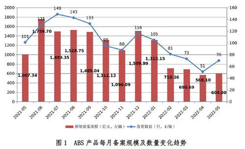 中基协 5月份企业abs共备案确认70只 规模合计604亿元