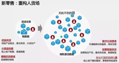 新产品 新渠道 新数据,家居行业未来的三把斧