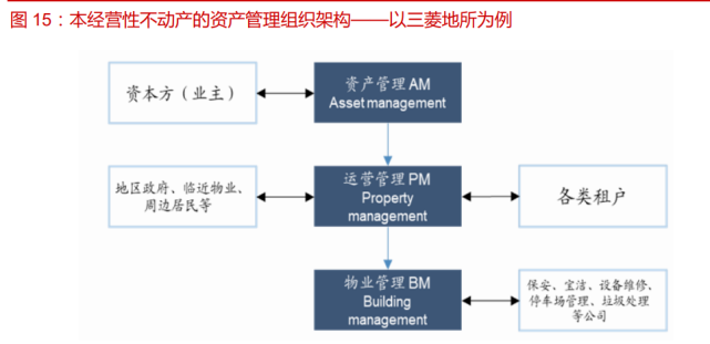 商业地产行业研究:商业资产存量竞争,优质商管服务成稀缺资源