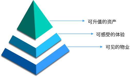 文旅资产交易与资产运营分析