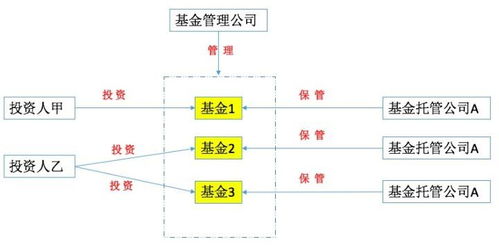 一 基金是什么 2 基金的相关主体有哪些