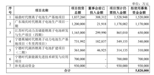 宁德时代 4天暴涨2100亿 582亿巨额定增为何迎来监管 灵魂拷问