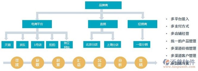 网店erp企业管理系统