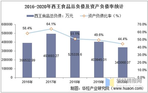 2016 2020年西王食品总资产 总负债 营业收入 营业成本及净利润统计
