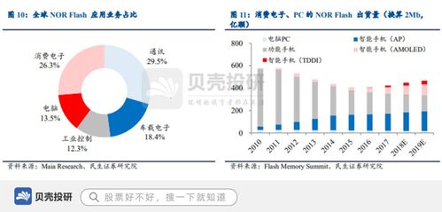 轻资产运营,储存器龙头兆易创新独特优势不可替代