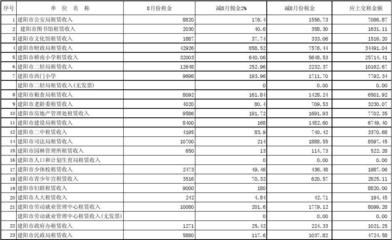 2010年8月建阳市非经营性国有资产转经营性国有资产管理