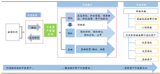 2016年我国不良债权资产经营业务模式分析