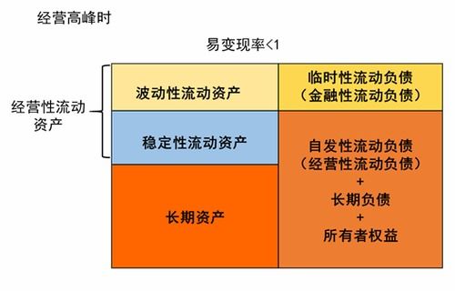 营运资本管理策略 2020年注会 财管 重要知识点