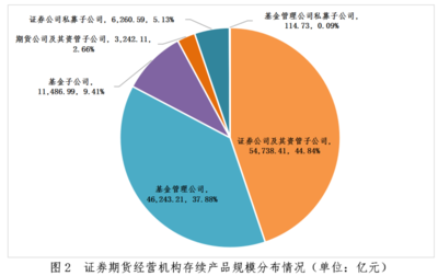 中基协:11月证券期货经营机构共备案私募资管产品规模440.84亿元 同比减少28.70%