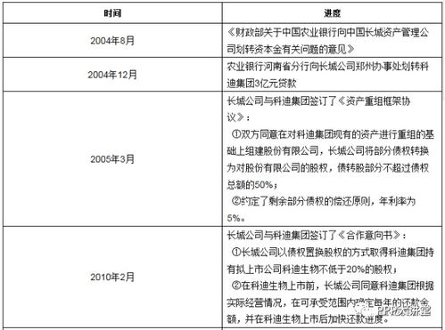 行业干货 最全的不良资产处置方法汇总解析与经典案例