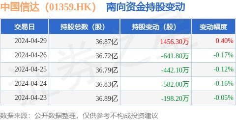 中国信达 01359.hk 4月29日南向资金增持1456.3万股