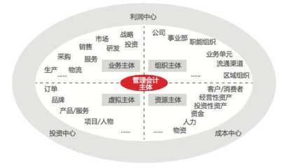 划重点了:经营管理会计框架
