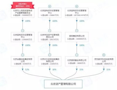 地产圈丨刘强东掘金“不良资产”?北京金控、京东数科等出资12亿成立“北京资管”
