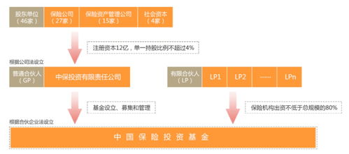 国家系的投资机构,有什么国新,国投,投中,中保投,中移国投等,这些机构之间都有什么关系呢