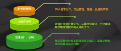 ifm国际财务管理师 人社部 中总协 国资委等五大权威机构一致推荐 财经专业人士至高荣誉的象征