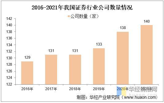 2021年中国证券行业资产 经营现状及监管趋势分析 图