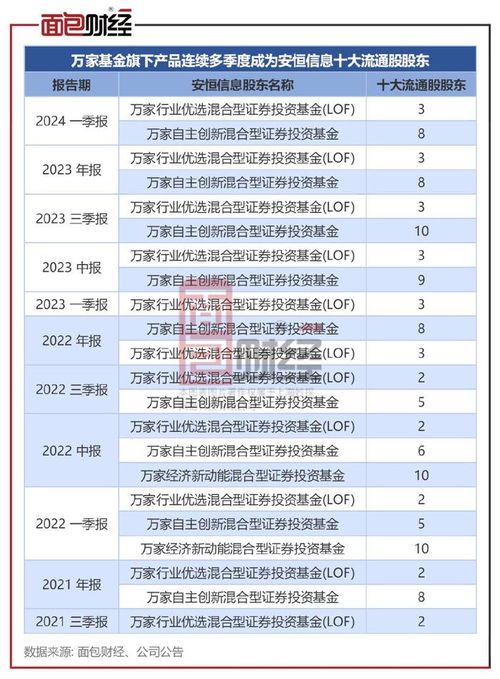 万家基金投研能力存疑 旗下产品连续重仓绩差股,年内净值下跌35.14