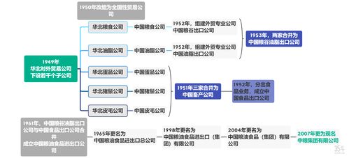 中粮集团解析 资产超5600亿,农业食品行业 国家队长 成长路