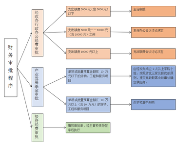 经营性资产改革和管理办公室财务审批程序