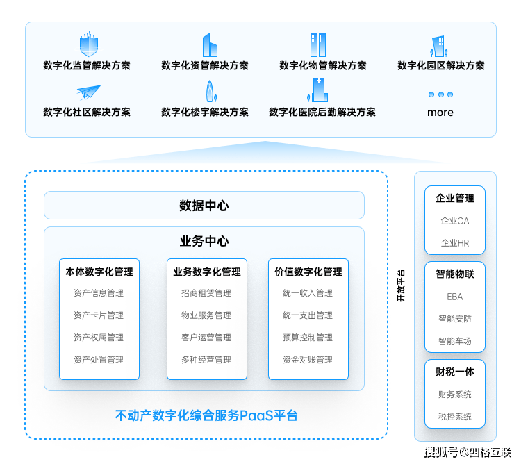 存量红利时代下,数字化能为不动产资产的经营管理做什么?_价值