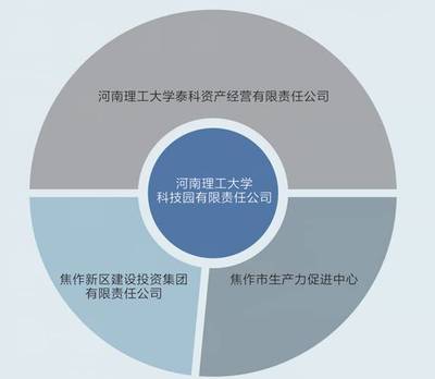 总投资10亿元的河南理工大学科技园隆重开园!_教育_网