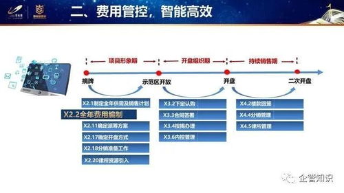 企管知识 知名地产销售管理标准化创新举措ppt