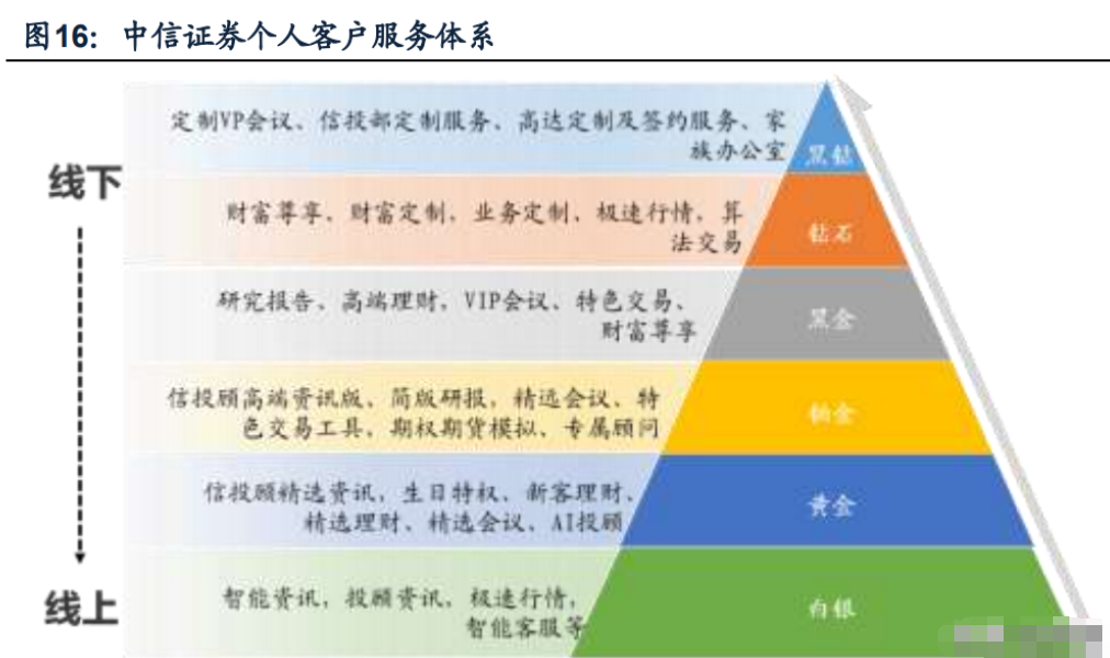 中信证券专题研究:轻重资产双起舞,价值提升显成长
