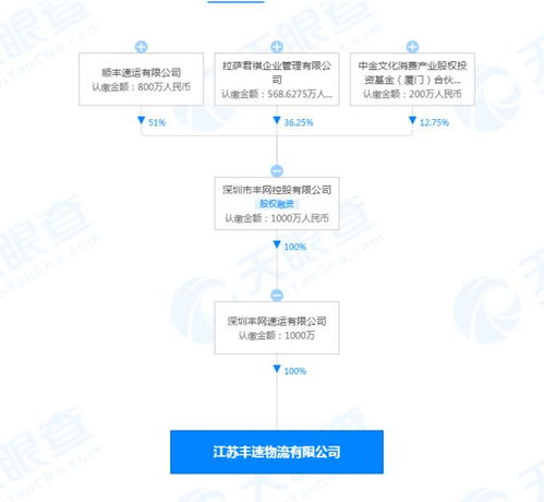 顺丰速运投资成立物流公司,经营范围含供应链管理服务