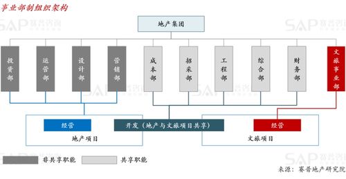 文旅地产组织升级3要素
