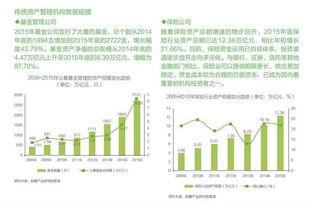 研究报告 我国资产管理市场规模及销售渠道分析
