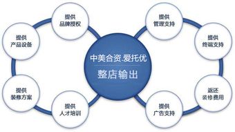 健康管理机构 i2u招商加盟
