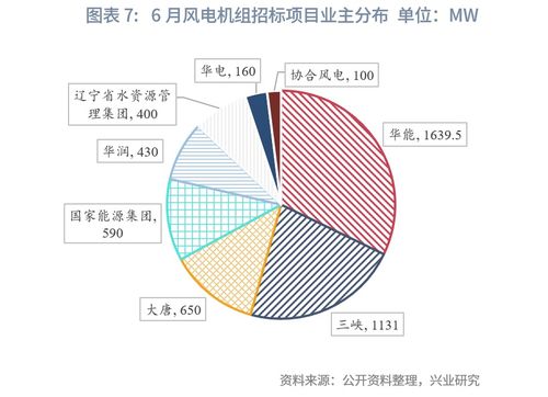 以大代小启航,产业链企业密集冲击ipo 风电行业2023年7月报