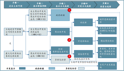 正略咨询之【资产管理与盘活】咨询服务