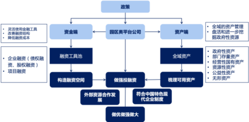 如何推动园区类平台公司发展