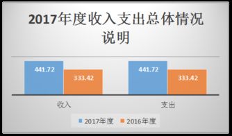 子长县国有资产经营管理中心 2017年部门决算及 三公 经费决算公开
