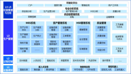 智慧企业顶层设计方法