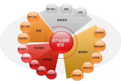 用友NC Cloud资产管理,由全生命周期管理向数字化变革